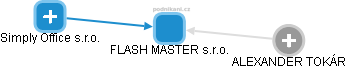 FLASH MASTER s.r.o. - obrázek vizuálního zobrazení vztahů obchodního rejstříku