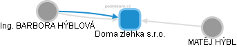 Doma zlehka s.r.o. - obrázek vizuálního zobrazení vztahů obchodního rejstříku
