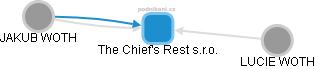The Chief's Rest s.r.o. - obrázek vizuálního zobrazení vztahů obchodního rejstříku