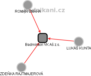 Badminton VK Aš z.s. - obrázek vizuálního zobrazení vztahů obchodního rejstříku