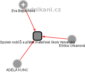 Spolek rodičů a přátel mateřské školy Velvarská - obrázek vizuálního zobrazení vztahů obchodního rejstříku