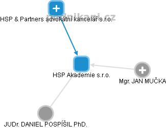 HSP Akademie s.r.o. - obrázek vizuálního zobrazení vztahů obchodního rejstříku