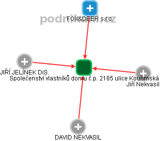Společenství vlastníků domu č.p. 2185 ulice Kouřimská - obrázek vizuálního zobrazení vztahů obchodního rejstříku