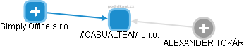 #CASUALTEAM s.r.o. - obrázek vizuálního zobrazení vztahů obchodního rejstříku