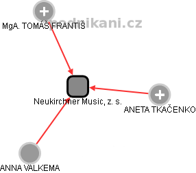 Neukirchner Music, z. s. - obrázek vizuálního zobrazení vztahů obchodního rejstříku