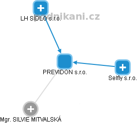 PREVIDON s.r.o. - obrázek vizuálního zobrazení vztahů obchodního rejstříku