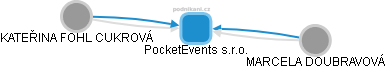 PocketEvents s.r.o. - obrázek vizuálního zobrazení vztahů obchodního rejstříku