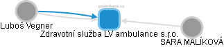 Zdravotní služba LV ambulance s.r.o. - obrázek vizuálního zobrazení vztahů obchodního rejstříku