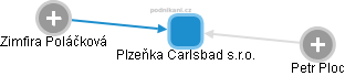 Plzeňka Carlsbad s.r.o. - obrázek vizuálního zobrazení vztahů obchodního rejstříku