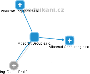 Vibecraft Group s.r.o. - obrázek vizuálního zobrazení vztahů obchodního rejstříku