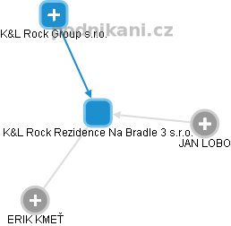 K&L Rock Rezidence Na Bradle 3 s.r.o. - obrázek vizuálního zobrazení vztahů obchodního rejstříku
