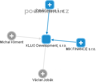 KLIJO Development, s.r.o. - obrázek vizuálního zobrazení vztahů obchodního rejstříku