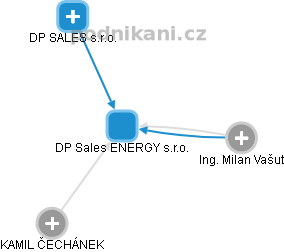 DP Sales ENERGY s.r.o. - obrázek vizuálního zobrazení vztahů obchodního rejstříku