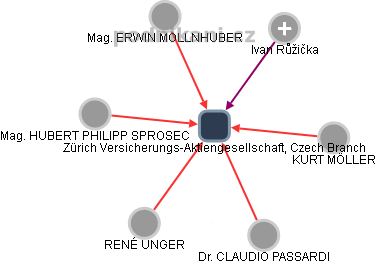 Zürich Versicherungs-Aktiengesellschaft, Czech Branch - obrázek vizuálního zobrazení vztahů obchodního rejstříku