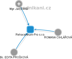 Rehacentrum-Pro s.r.o. - obrázek vizuálního zobrazení vztahů obchodního rejstříku