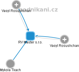 RV Master s.r.o. - obrázek vizuálního zobrazení vztahů obchodního rejstříku
