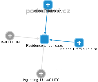 Rezidence Unduli s.r.o. - obrázek vizuálního zobrazení vztahů obchodního rejstříku