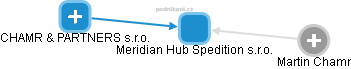 Meridian Hub Spedition s.r.o. - obrázek vizuálního zobrazení vztahů obchodního rejstříku
