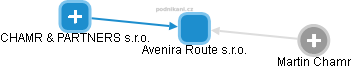 Avenira Route s.r.o. - obrázek vizuálního zobrazení vztahů obchodního rejstříku