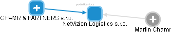 NetVizion Logistics s.r.o. - obrázek vizuálního zobrazení vztahů obchodního rejstříku