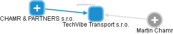 TechVibe Transport s.r.o. - obrázek vizuálního zobrazení vztahů obchodního rejstříku