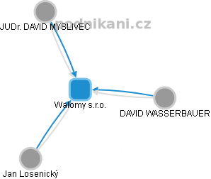 Walomy s.r.o. - obrázek vizuálního zobrazení vztahů obchodního rejstříku