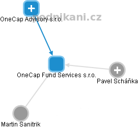 OneCap Fund Services s.r.o. - obrázek vizuálního zobrazení vztahů obchodního rejstříku