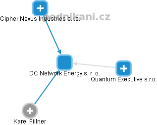 DC Network Energy s. r. o. - obrázek vizuálního zobrazení vztahů obchodního rejstříku