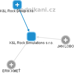 K&L Rock Simulations s.r.o. - obrázek vizuálního zobrazení vztahů obchodního rejstříku