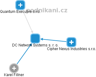 DC Network Systems s. r. o. - obrázek vizuálního zobrazení vztahů obchodního rejstříku