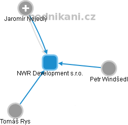 NWR Development s.r.o. - obrázek vizuálního zobrazení vztahů obchodního rejstříku