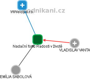 Nadační fond Radosti v životě - obrázek vizuálního zobrazení vztahů obchodního rejstříku