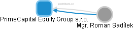 PrimeCapital Equity Group s.r.o. - obrázek vizuálního zobrazení vztahů obchodního rejstříku