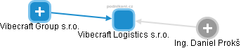 Vibecraft Logistics s.r.o. - obrázek vizuálního zobrazení vztahů obchodního rejstříku