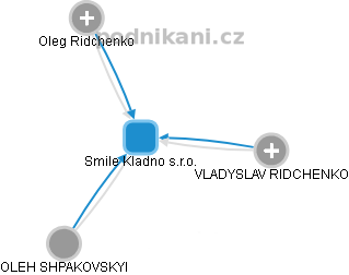 Smile Kladno s.r.o. - obrázek vizuálního zobrazení vztahů obchodního rejstříku