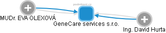 GeneCare services s.r.o. - obrázek vizuálního zobrazení vztahů obchodního rejstříku