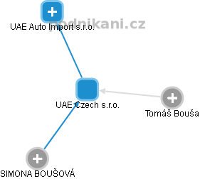 UAE Czech s.r.o. - obrázek vizuálního zobrazení vztahů obchodního rejstříku
