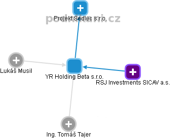 YR Holding Beta s.r.o. - obrázek vizuálního zobrazení vztahů obchodního rejstříku