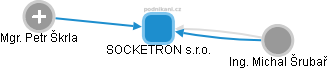 SOCKETRON s.r.o. - obrázek vizuálního zobrazení vztahů obchodního rejstříku