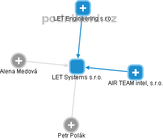 LET Systems s.r.o. - obrázek vizuálního zobrazení vztahů obchodního rejstříku
