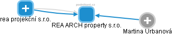 REA ARCH property s.r.o. - obrázek vizuálního zobrazení vztahů obchodního rejstříku