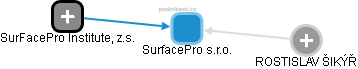 SurfacePro s.r.o. - obrázek vizuálního zobrazení vztahů obchodního rejstříku