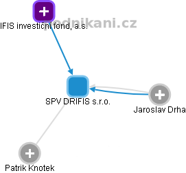 SPV DRIFIS s.r.o. - obrázek vizuálního zobrazení vztahů obchodního rejstříku