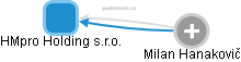 HMpro Holding s.r.o. - obrázek vizuálního zobrazení vztahů obchodního rejstříku