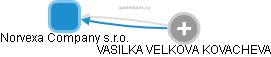 Norvexa Company s.r.o. - obrázek vizuálního zobrazení vztahů obchodního rejstříku