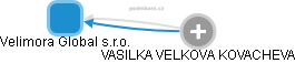 Velimora Global s.r.o. - obrázek vizuálního zobrazení vztahů obchodního rejstříku