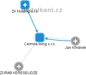 Cermna living s.r.o. - obrázek vizuálního zobrazení vztahů obchodního rejstříku