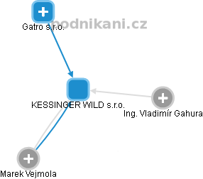 KESSINGER WILD s.r.o. - obrázek vizuálního zobrazení vztahů obchodního rejstříku
