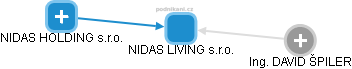 NIDAS LIVING s.r.o. - obrázek vizuálního zobrazení vztahů obchodního rejstříku