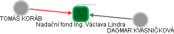 Nadační fond Ing. Václava Lindra - obrázek vizuálního zobrazení vztahů obchodního rejstříku